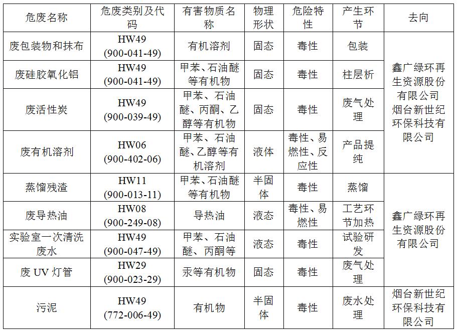 煙臺顯華科技集團股份有限公司2022年危險廢物公示信息